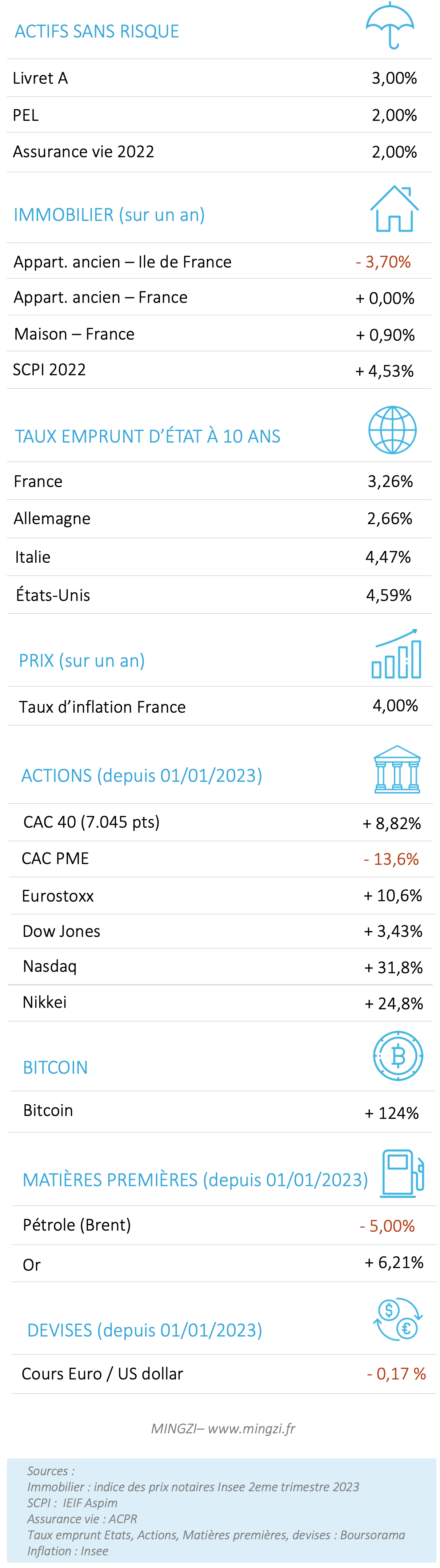 Performances placements 2023 11 10