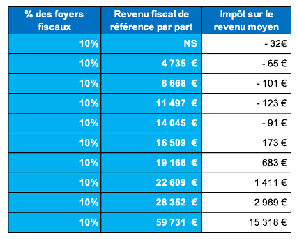 Impôt sur le revenu moyen par TMI