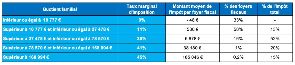 Montant moyen impôt sur le revenu par tranche