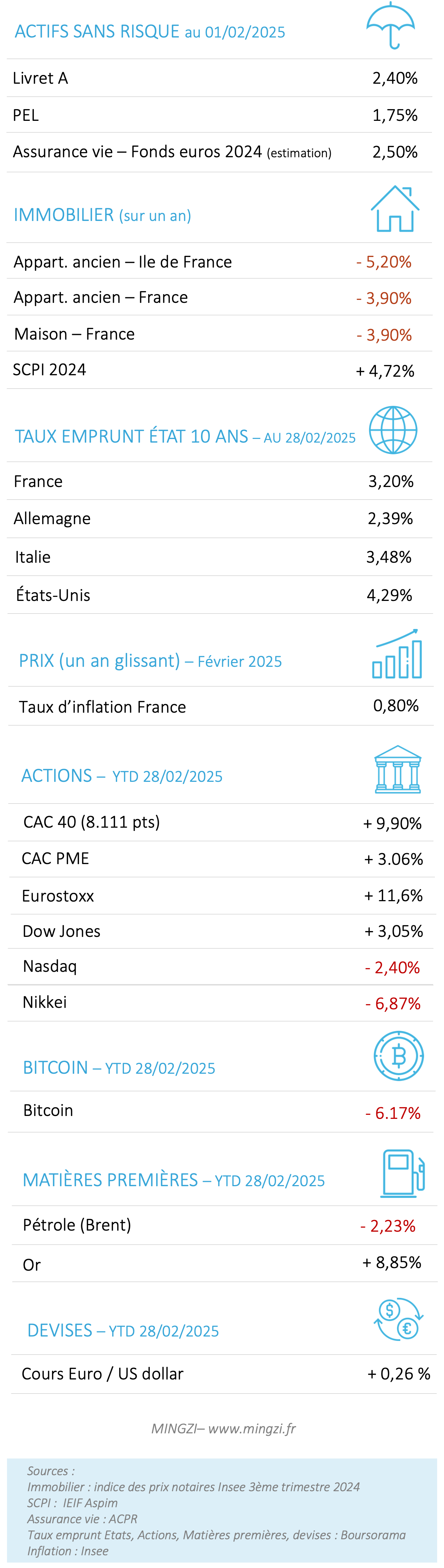 Performances placements 2025 03