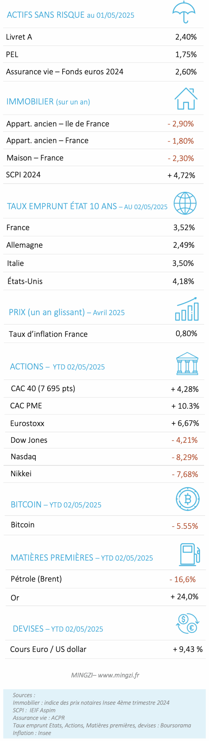 Performances placements 2025 05