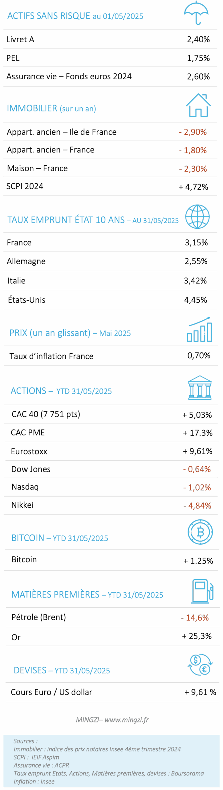 Performances placements 2025 06
