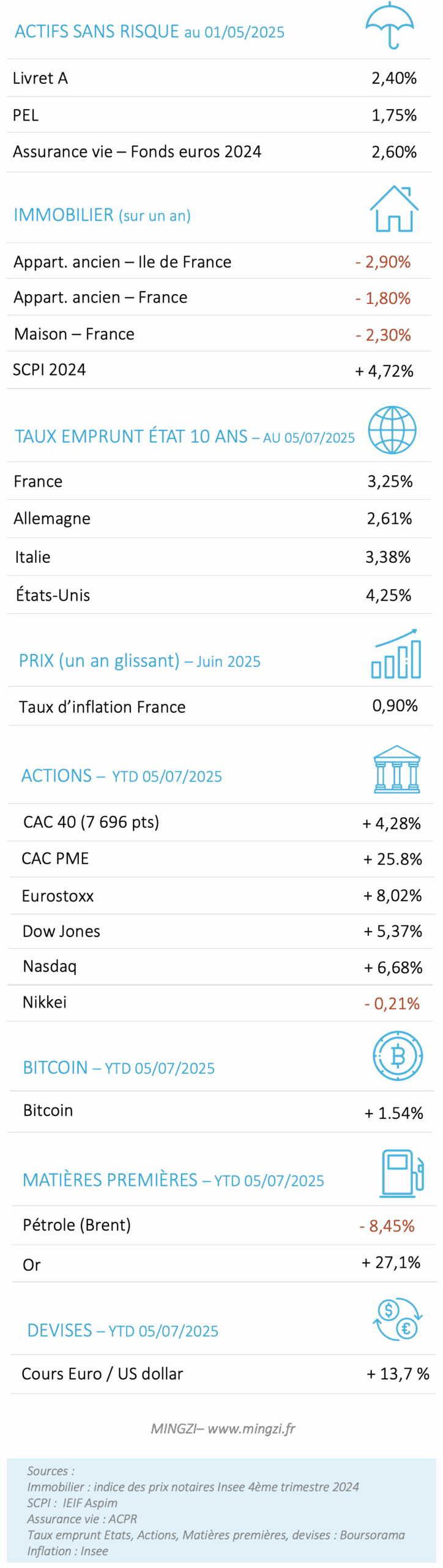Performances placements 2025 07