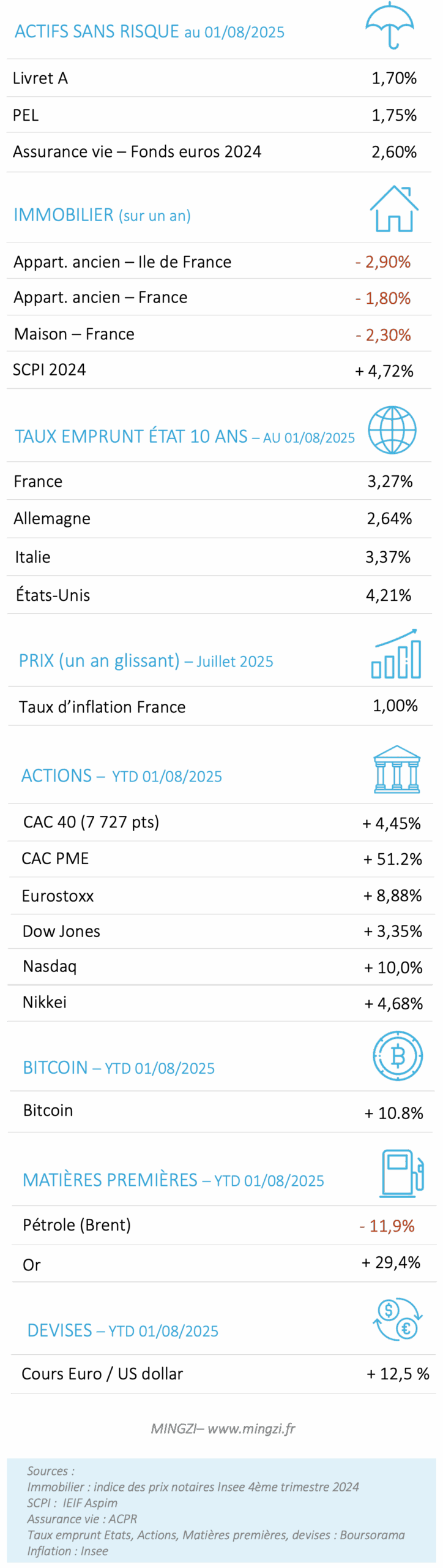 Performances placements 2025 08