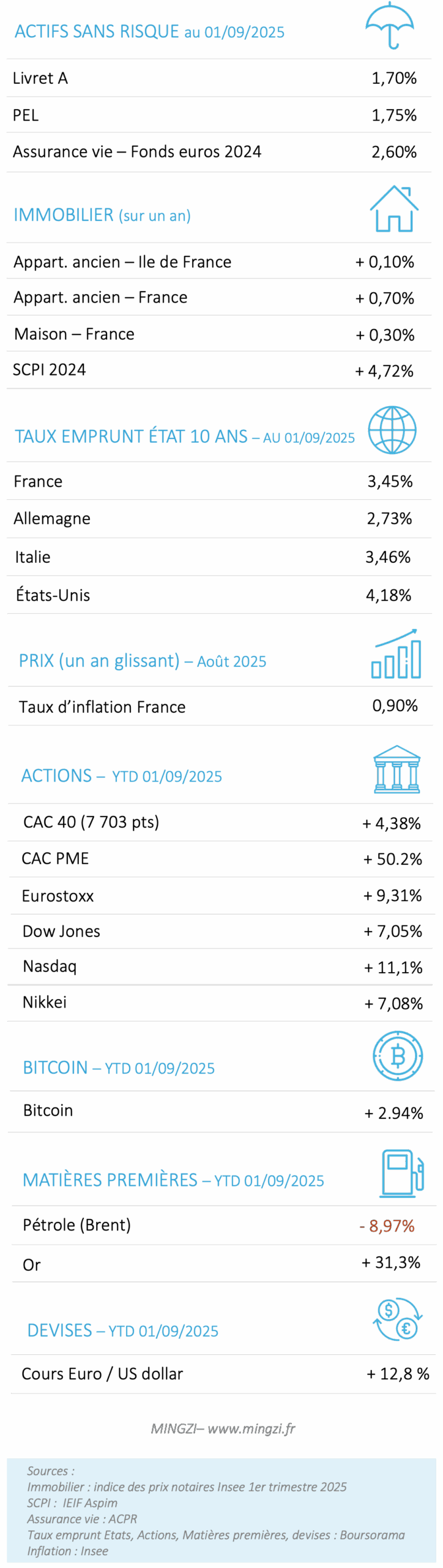 Performances placements 2025 09