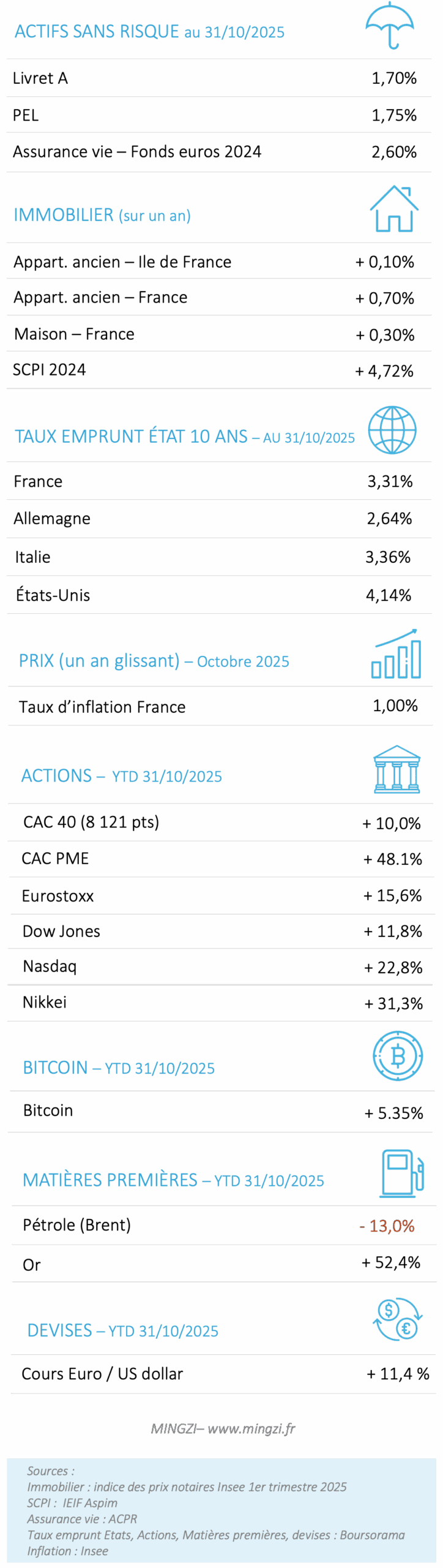 Performances placements 2025 11