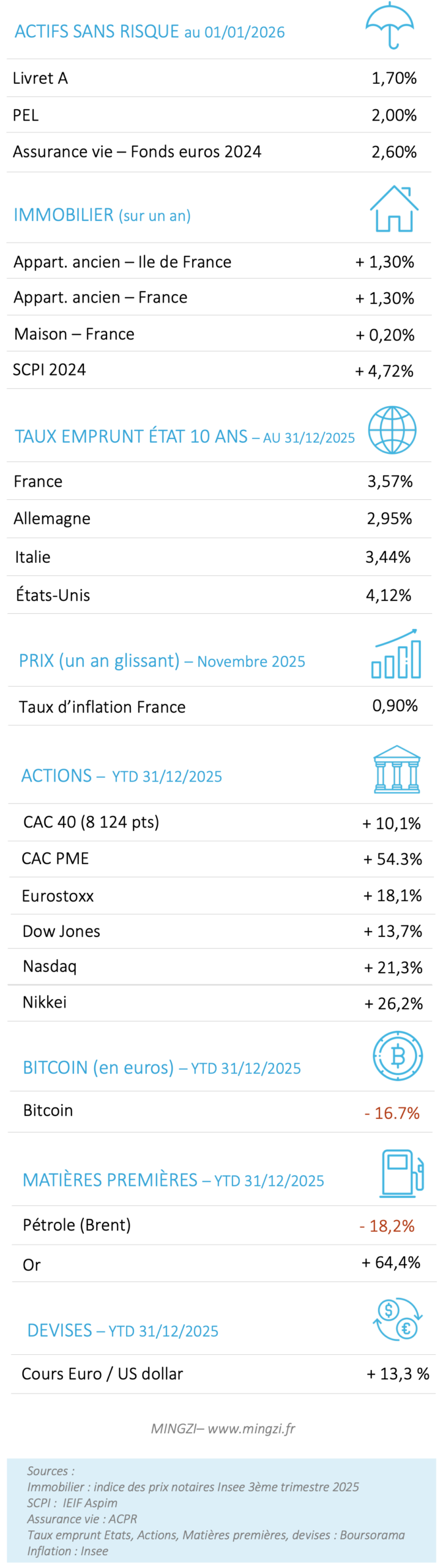 Performances placements 2026 01 01