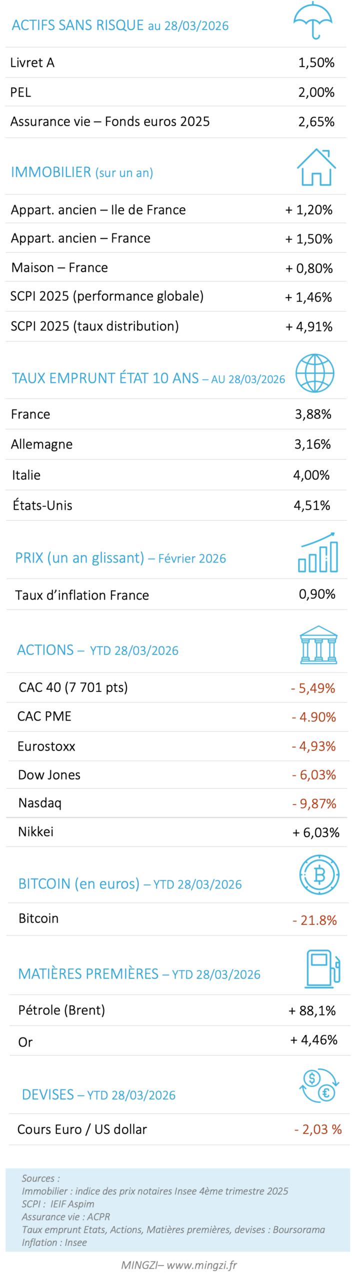 Performances placements mars 2026