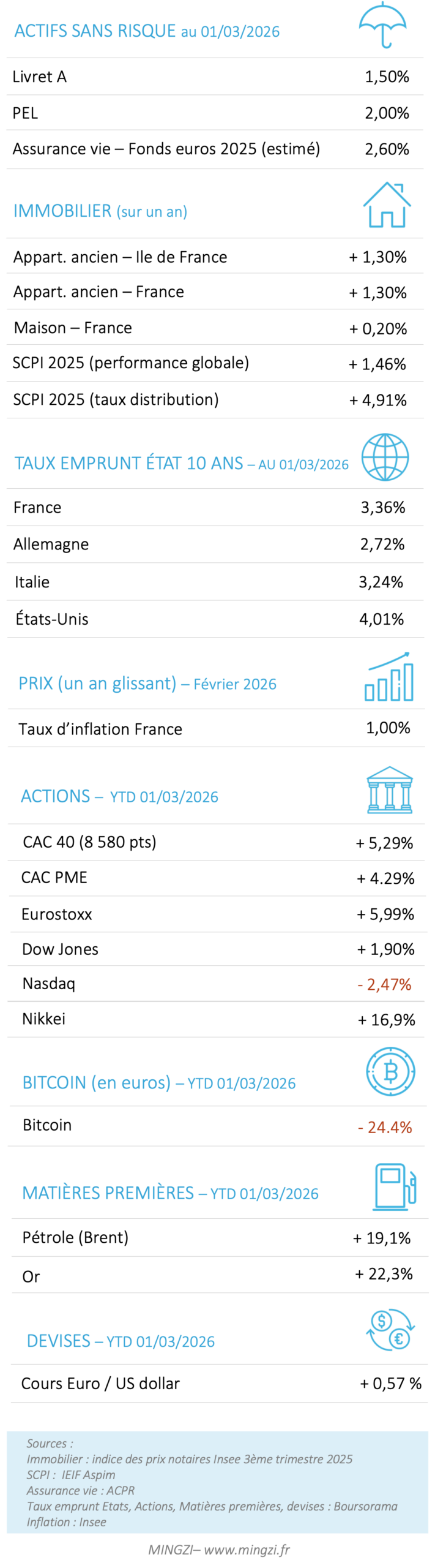 Performances placements mars 2026