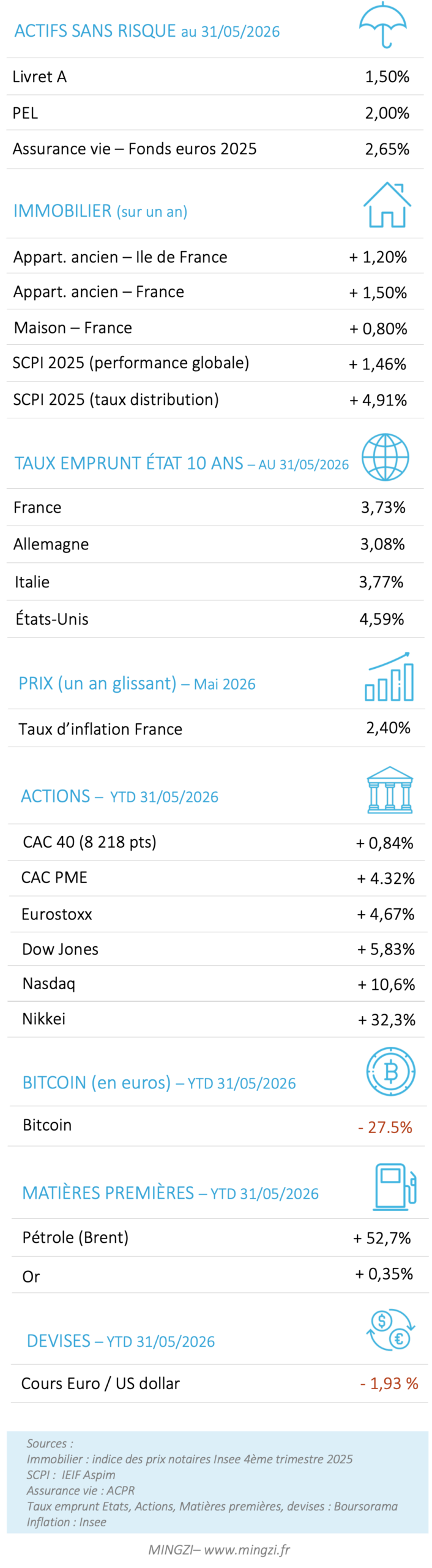Performance placements Mai 2026