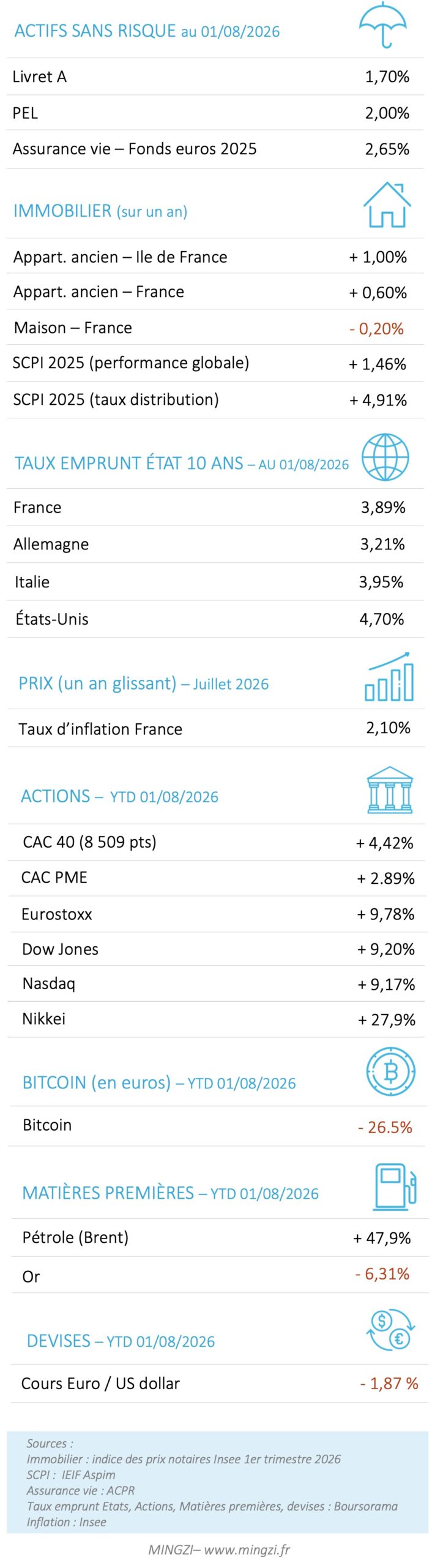Performances placements AOUT 2026