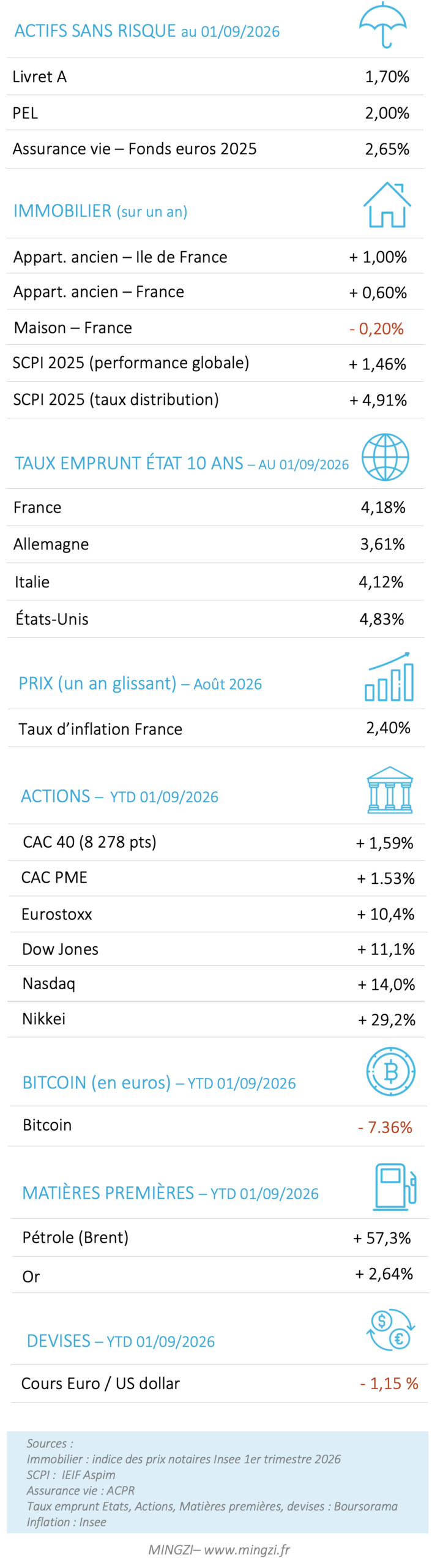 Performance placement septembre 2026